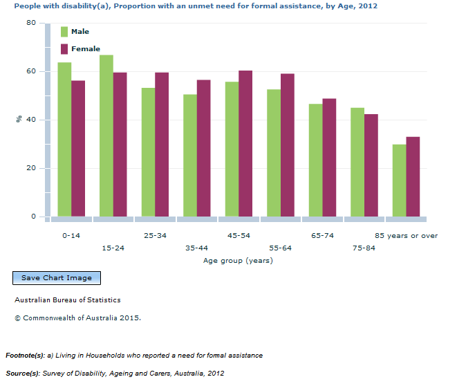 Graph Image for People with disability(a), Proportion with an unmet need for formal assistance, by Age, 2012